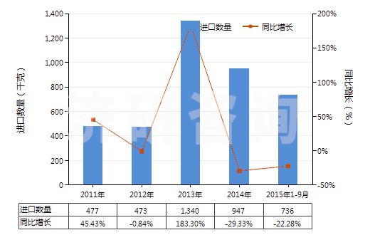 2011-2015年9月中國罌粟桿濃縮物、丁丙諾啡等以及它們的鹽(HS29391100)進口量及增速統(tǒng)計